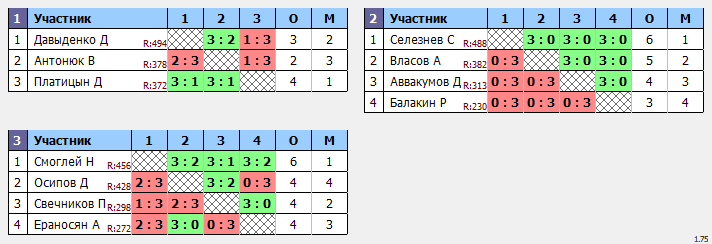 результаты турнира Макс-501 в ТТL-Савеловская 